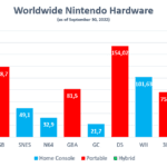Console de jeux vidéo Nintendo Switch, graphique ventes hardware Nintendo, console hybride, consoles de jeux populaires, données de ventes de consoles Nintendo 2022.