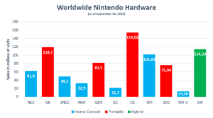Nintendo Switch versus consoles Nintendo